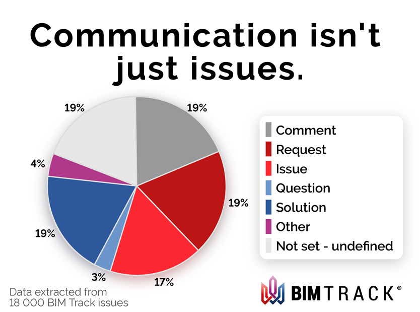Types of coordination communication